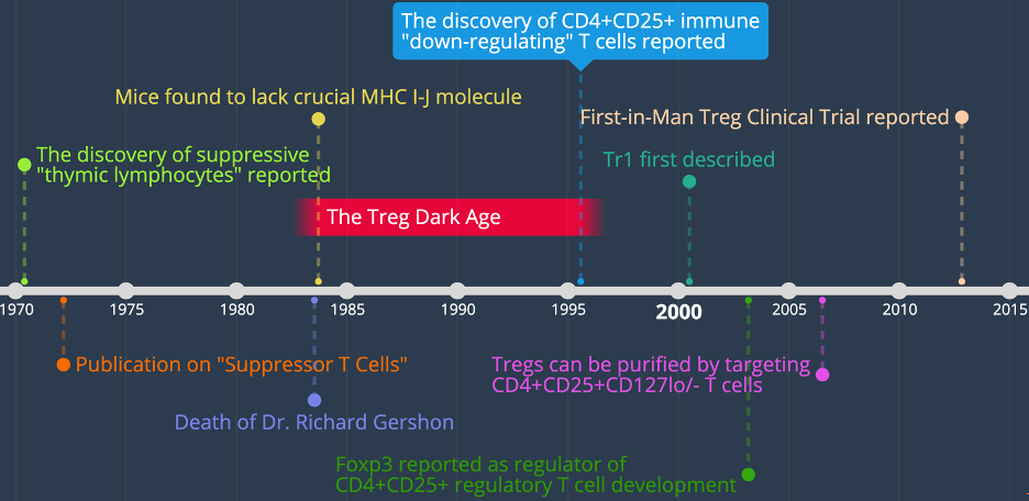 Timelines of treg discovery flowjo cell sort.png